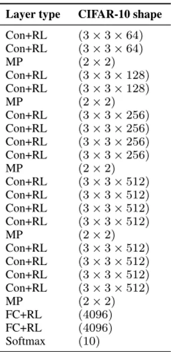 TABLE 8. Model M architecture [2] for CIFAR-10: Convolutional layer is denoted by Con; ReLU is denoted by RL; Fully connected layer is denoted FC; Max pooling is denoted by MP.