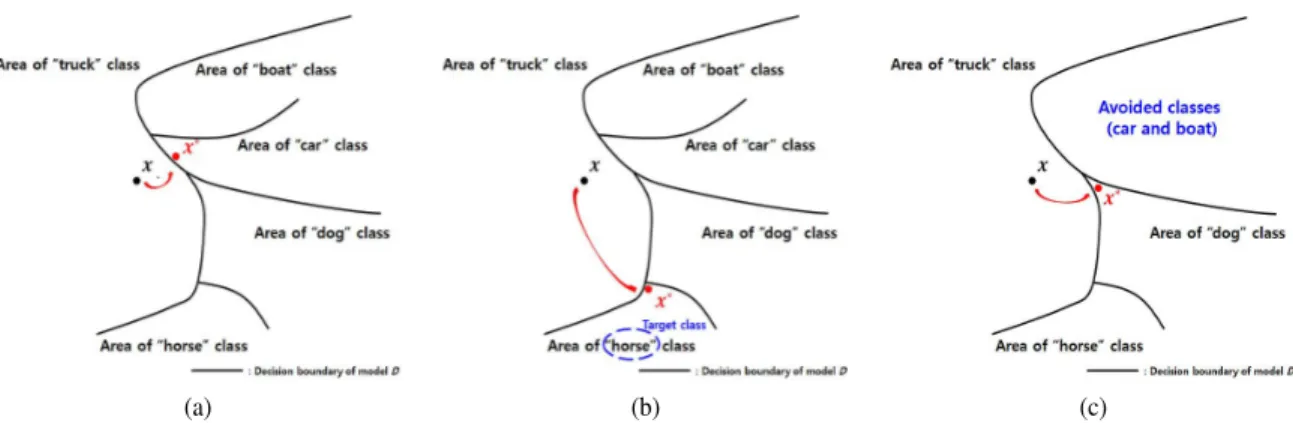 FIGURE 1. Examples of decision boundaries of model M for untargeted, targeted, and proposed adversarial examples.