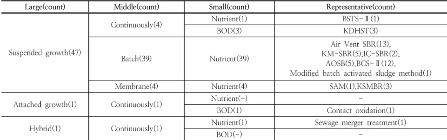 Fig. 2. Configuration of SBR process