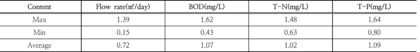 Table 6. Scale relative to effluent design standard in Andong