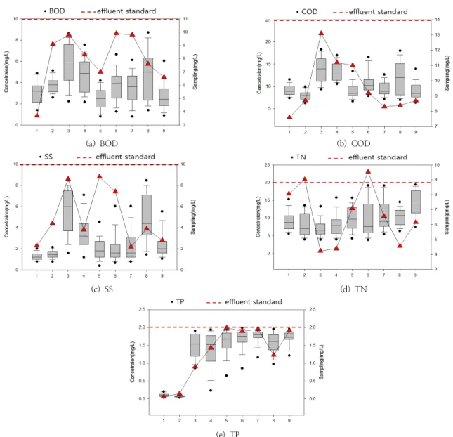 Fig. 3. Water quality analysis and sampling comparison