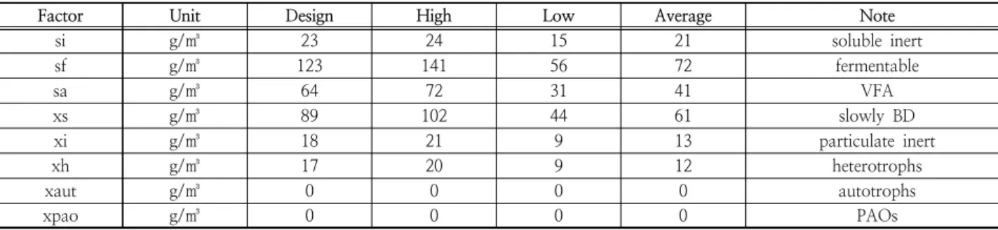 Table 7. Model compounds and wastewater compositions