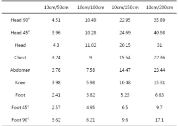 Table  2.  Dose  rate  measured  by  distance.