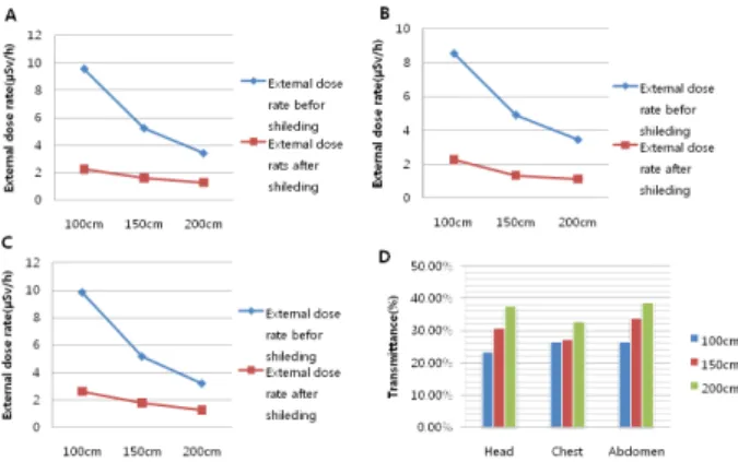 Fig.  4  The  equal  dose  curve  from  head,  chest  and  abdomen  was  show  for  high-dose  as  before  shielded and that the head, chest and abdominal was show for dose decreased as after shielding