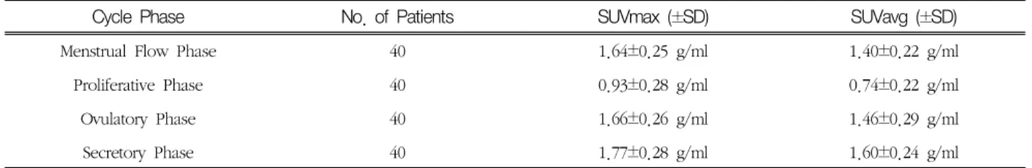 Table  1.  Analysis  of  SUV  of  Breast  area.