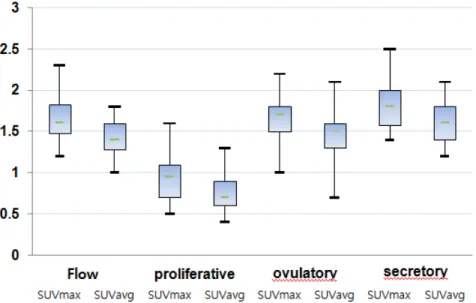 Fig. 6 The uptake values of lung and liver had almost no variation over menstrual cycle
