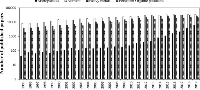 Fig. 1. Number of publications about Microplastic and conventional water pollutants for the past 25 years (Based on Google Scholar search with keywords: microplastic, nutrient pollutants, heavy metal pollutants, and persistent organic pollutants)