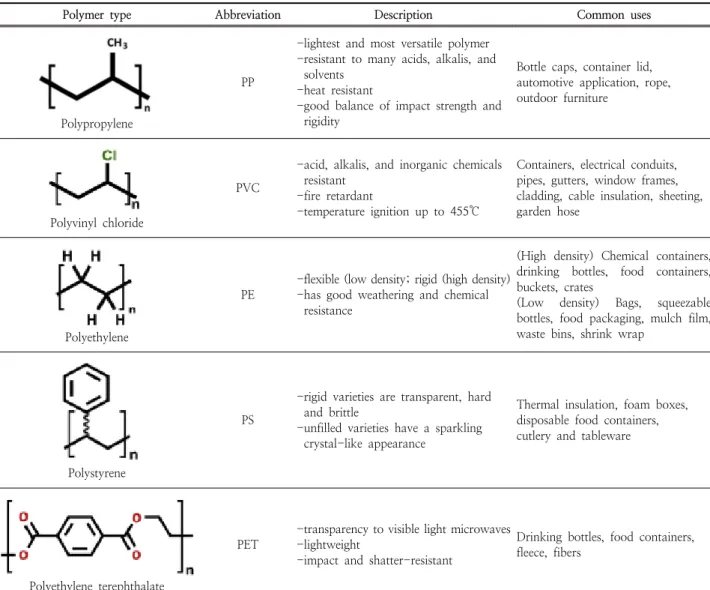 Table 1. The common type of MP found in the environment (adopted from Blair &amp; Quinn, 2017)