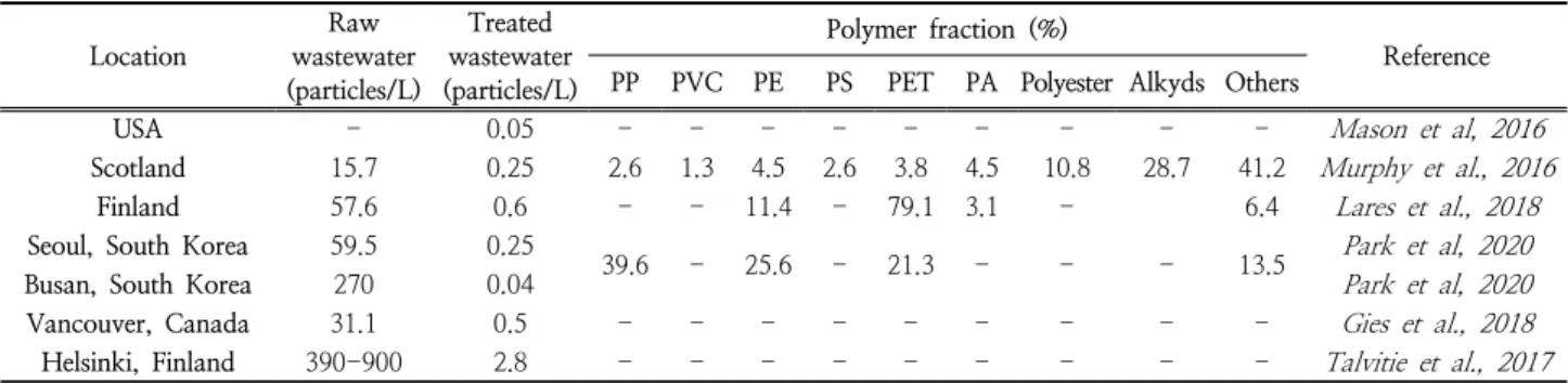 Table 4. MP concentrations and polymer distribution from different storm runoff collection