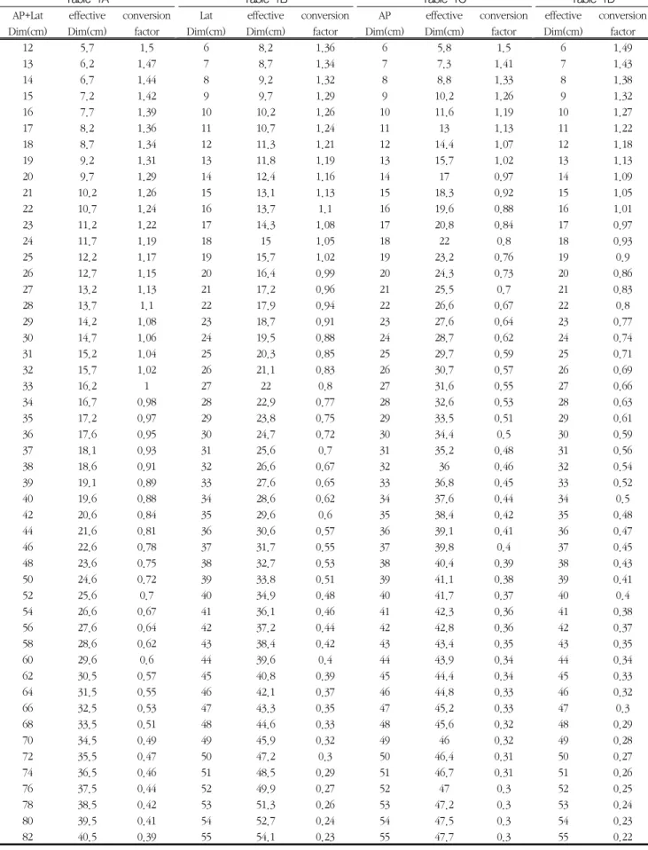 Table  1A Table  1B Table  1C Table  1D AP+Lat effective conversion Lat effective conversion AP effective conversion effective conversion Dim(cm) Dim(cm) factor Dim(cm) Dim(cm) factor Dim(cm) Dim(cm) factor Dim(cm) factor