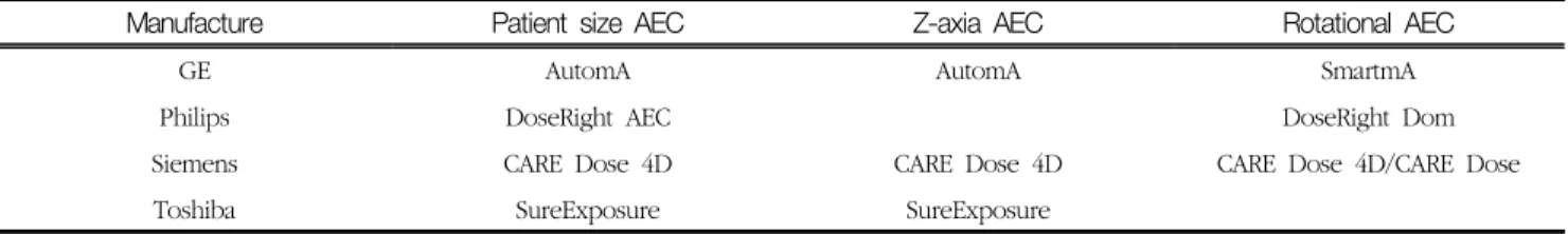 Table  4.  Summary  of  AEC  capability 34) .
