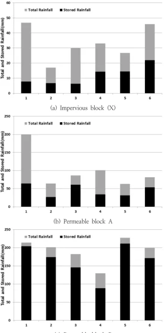 Fig. 3. Stored rainfall relative to total rainfall