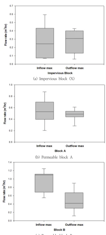 Fig. 5. Comparison of runoff duration time by permeable block 높은  유출지연시간을  보이고  있다.  이는  앞선  유출  저감율  및  강우량  분석에서와  같이  블록의  틈새  및  공극으로의  침투  및  저류가  발생하는  투수포장B의  특성이  반영된  결과로  해석할  수  있다