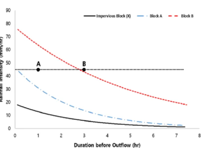 Fig. 7. Relation of rainfall intensity duration time and runoff B  시설이  높은  유량  저감  및  유출지연을  보이는  이유는  앞선  분석들의 값의 결과와 같이, 시설의 투수블록의 비율을 근거로  제시할  수  있다