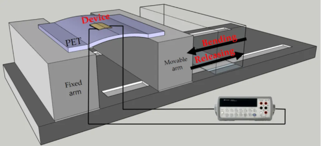 Figure 2. Schematic of the bending machine used to measure the output voltages in this work which  is connected to a Keysight Technologies 34401A