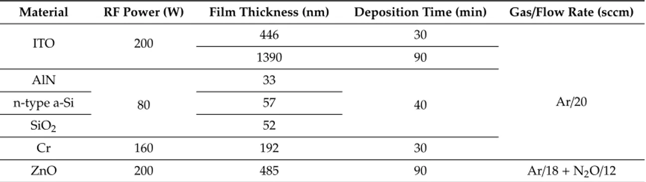 Table 1. Target materials and radio frequency (RF) sputtering conditions used to deposit thin films