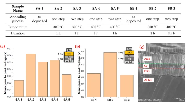 Table 2. Sample names and annealing conditions of the eight devices included in Figures 6 and 7 