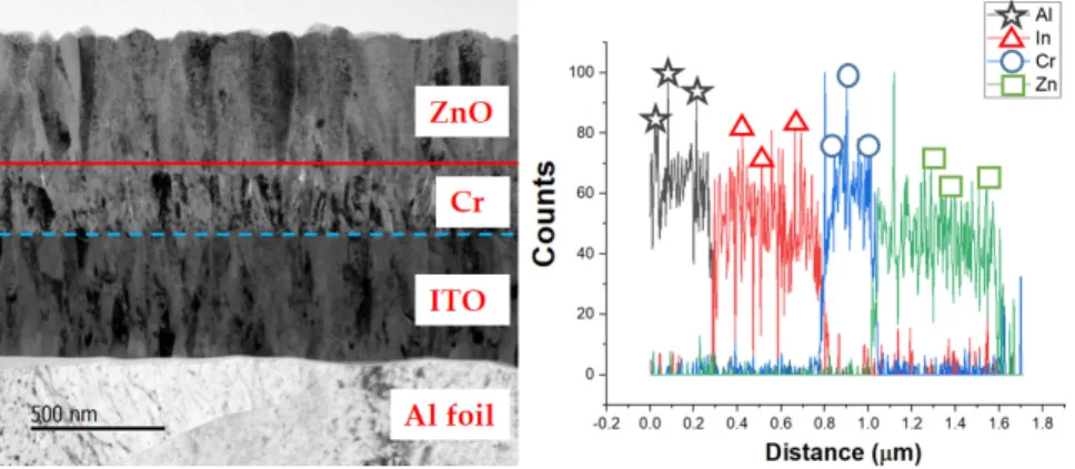 Figure 8. LRTEM (200 KeV) cross-sectional image (left) and SAED patterns (right) of the ZnO/Cr/ITO  stacked layers deposited on the Al-foil substrate