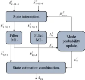 Fig. 4 A block diagram of the IMM algorithm