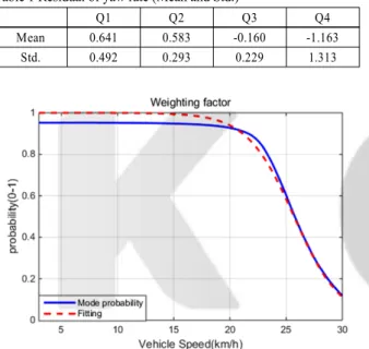 Fig. 7 Weighting factor of     (Fixed rear wheel angle)
