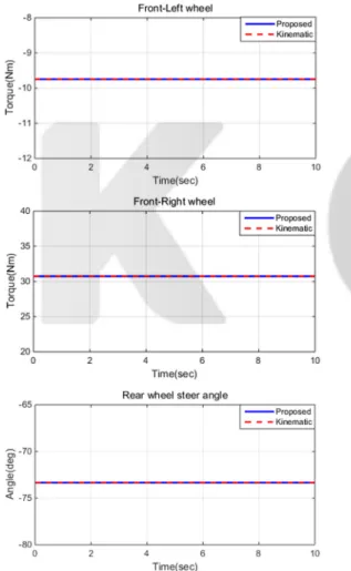 Fig. 13 Trajectory and states (Side slip angle and yaw rate)