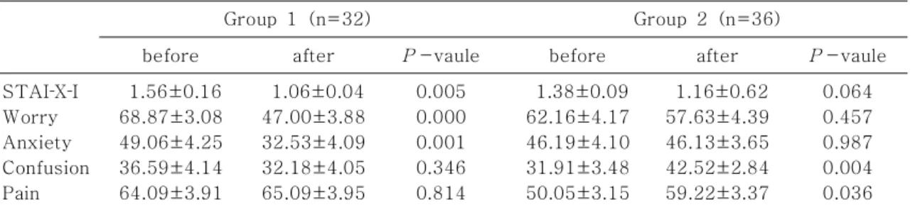Table  2.  Comparison  of  2  Groups  after  VCUG Group  1 (n=32)    Group  2(n=36) P -value STAI‐X‐I  Worry      Anxiety    Confusion Pain            1.06±0.04 47.00±3.8832.53±4.0932.18±4.0565.09±3.95 1.16±0.62 57.63±4.3946.13±3.6542.52±2.8459.22±3.37 0.1