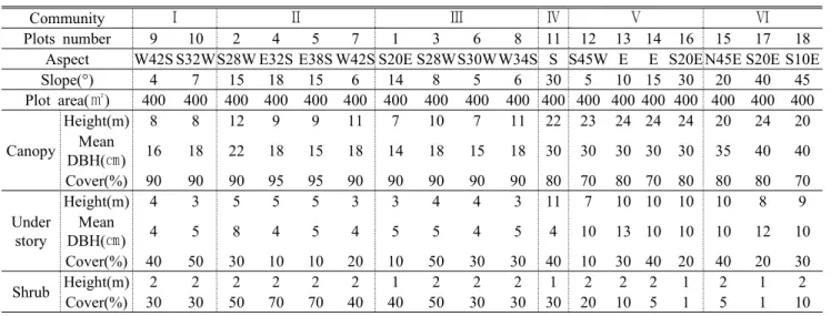 Figure  2.  Dendrogram  of  classfication  by  TWINSPAN  using  eighteen  plots  in  the  Pinus  densiflora  in  Geumjeongsan(Mt.),  Busan  metropolitan  city(Rm:  Rhododendron  mucronulatum,  Ps:  Platycarya  strobilacea,  Sj:  Styrax  japonica,  Zs:  Zel