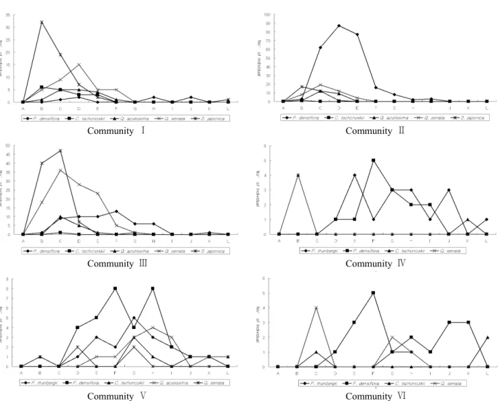 Table 4. Age analysis of the six P. densifloracommunity types in the Geumj 대ngsan(Mt.), Busan metropolitan city