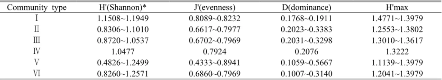 Table 6. Correlation between the importance values of P. densiflora and the major woody species  in P