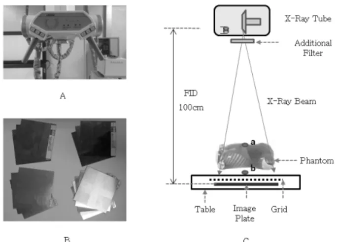 Fig.  1  X-ray  tube  where  collimator  is  removed  to  eliminate  the  effects  from  additional  filtration  in  x-ray  device(A),  materials(Al,  Cu,  Mo,  and  W)  of  filters  used  in  this  experiment(B),  and  diagram  of  this  experiment  that 