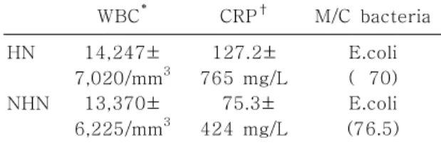 Table 1. Intial Laboratory Findings According to Hydronephrosis WBC * CRP † M/C bacteria HN NHN 14,247± 7,020/mm 313,370± 6,225/mm 3 127.2± 765 mg/L75.3±424 mg/L E.coli ( 70)E.coli (76.5) Abbreviations : HN, hydronephrosis; NHN,  non-hydronephrosis; M/C mo
