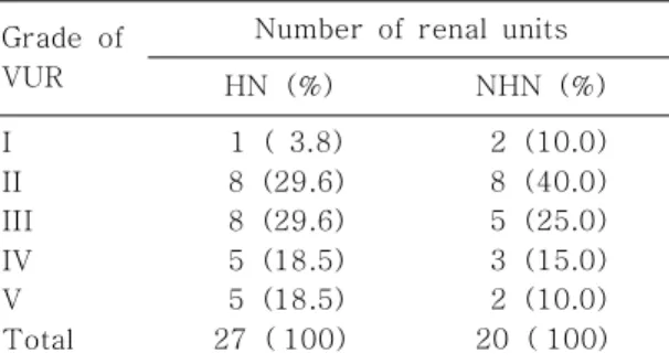 Table 3. Clinical Outcomes According to Hydronephrosis Number of patients (%) *