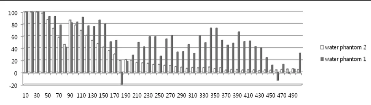 Fig.  3  comparative  analysis  of  shielding  ratio  between  phantom  in  the  experiment  1