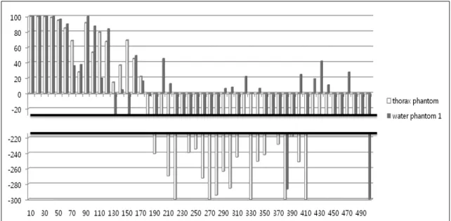 Fig.  5  comparative  analysis  of  shielding  ratio  between  phantom  in  the  experiment  3 이  현저히  떨어져  오히려  선량이  증가되는  구간도  크게  늘어났다