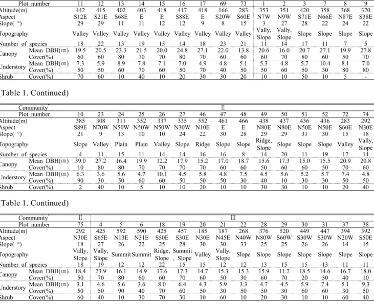 Table 1. General description of the physical features and vegetation of the surveyed plots