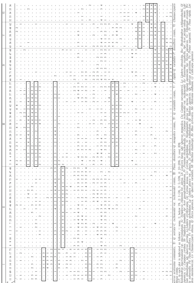 Table 2. TWINSPAN analysis of the distribution and abundance of trees(DBH ≥2 ㎝