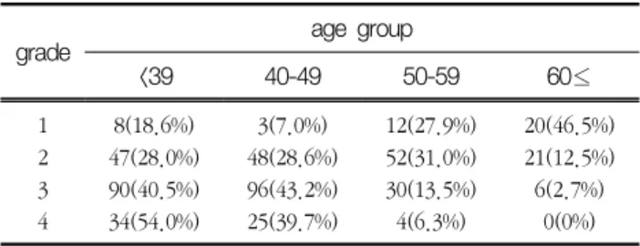 Table  7 Crosstabs  of  Age  Group  and  Breast  Density