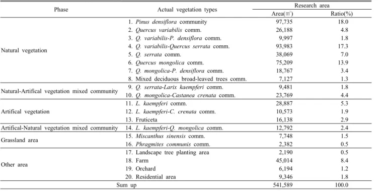 Table 3. Area and ratio of actual vegetation in research area즐길 수 있다.”로 해석되며,  7곡 봉우비천(蜂雨飛泉)은 “석벽(石壁)이  우뚝  둘러싸고  있으며,  물이  위로부터  아래로 떨어져 큰 폭포가 이루어졌다