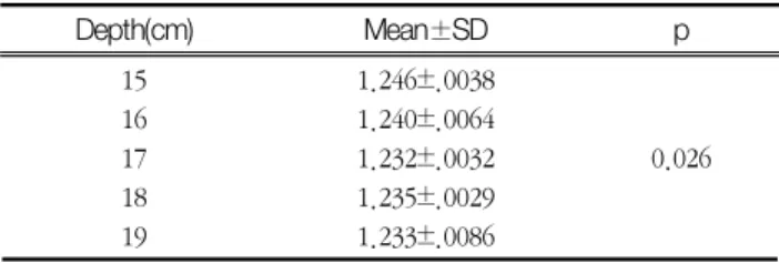 Table  3 Each  of  averages  of  BMD  result