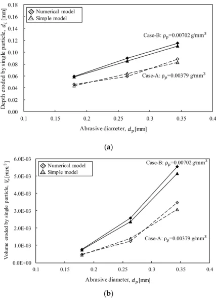 Figure 9. Comparison of erosion results obtained for single-particle impact using the proposed simple 