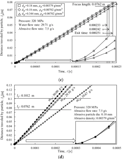 Figure 10. Acceleration characteristics based on abrasive properties: (a) terminal velocity according 