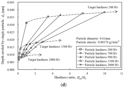 Figure 11. Effects of abrasive particle parameters on erosion depth: (a) particle diameter and particle 