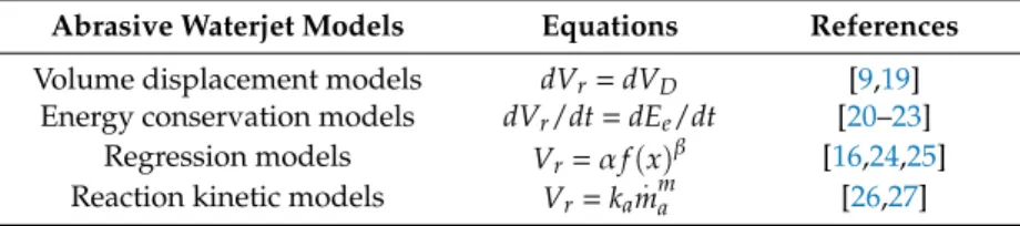 Table 1. Overview of major erosion models.