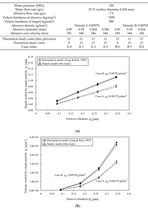 Table 2. Analysis cases and details.