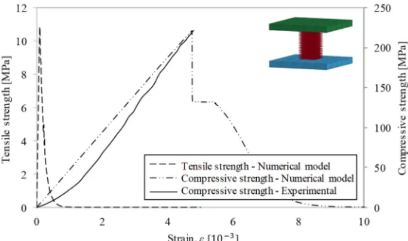 Figure 5. Tensile and compressive strengths of the granitic rock target used in the numerical 