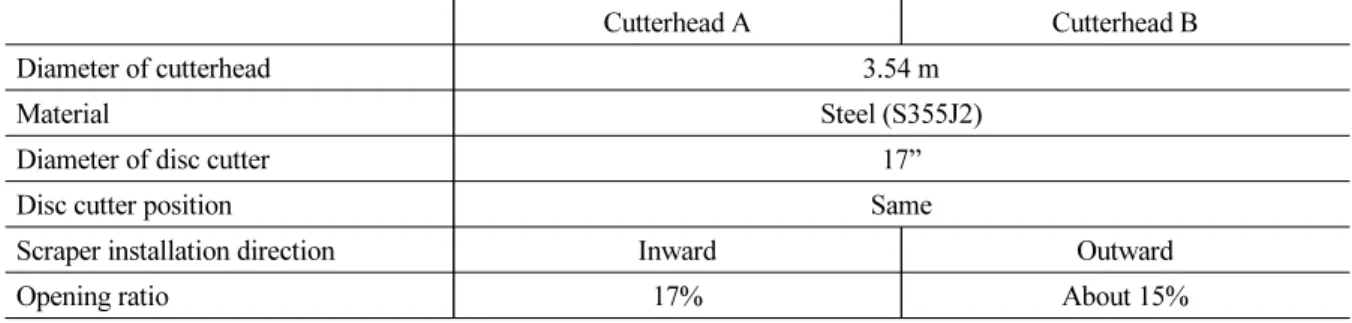Table 1. Cutterheads information