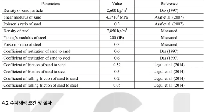Table 2. Material and interaction properties