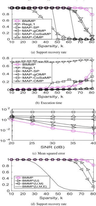 Fig. 2. Performance comparison of BMMP and related algorithms.