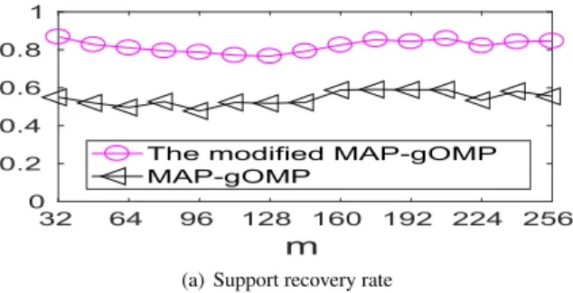 Fig. 2 (c) illustrates the mean squared error Ekbx  x  k 2 of each algorithm when SNR is varied from 20 to 40 dB, 4 the sparsity
