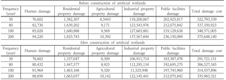 Table 3. Flood damage before and after construction of artificial wetland 